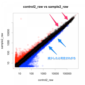 raw データの散布図。シグナル値の分布に偏りが見られる。